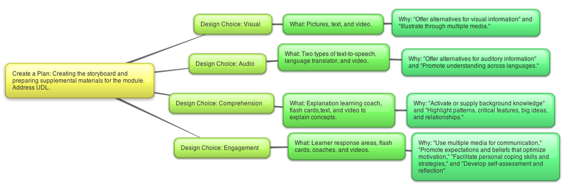 Process for design choices
